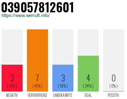 Rufnummer 039057812601 Telefonnummer 039057812601