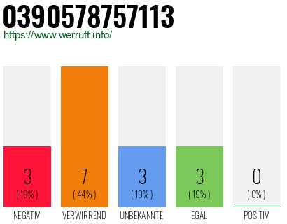 Rufnummer 0390578757113 Telefonnummer 0390578757113
