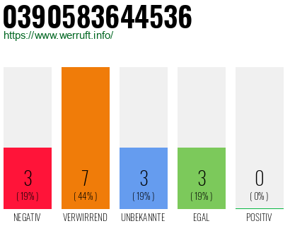 Rufnummer 0390583644536 Telefonnummer 0390583644536
