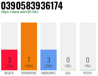 Rufnummer 0390583936174 Telefonnummer 0390583936174