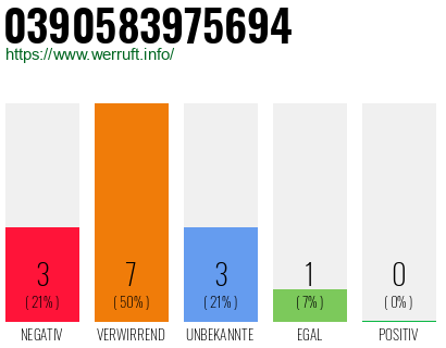 Rufnummer 0390583975694 Telefonnummer 0390583975694
