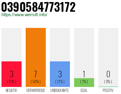 Rufnummer 0390584773172 Telefonnummer 0390584773172