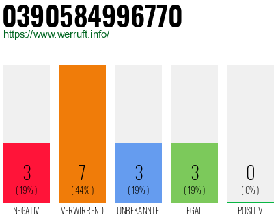 Rufnummer 0390584996770 Telefonnummer 0390584996770