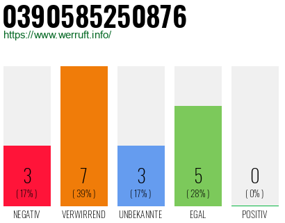 Rufnummer 0390585250876 Telefonnummer 0390585250876