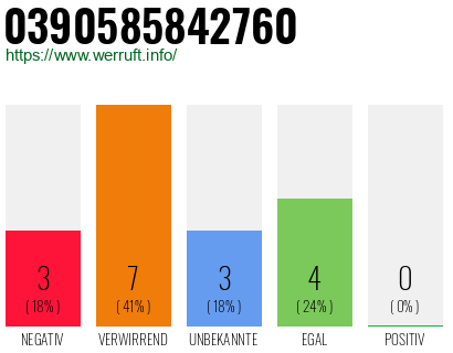 Rufnummer 0390585842760 Telefonnummer 0390585842760