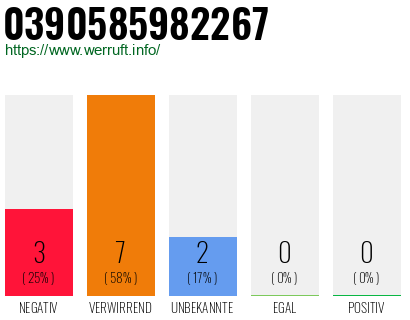 Rufnummer 0390585982267 Telefonnummer 0390585982267