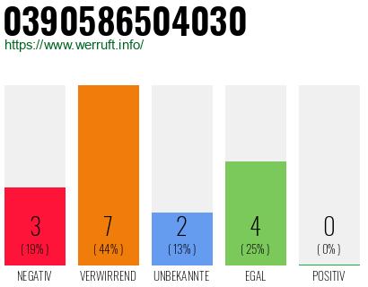 Rufnummer 0390586504030 Telefonnummer 0390586504030