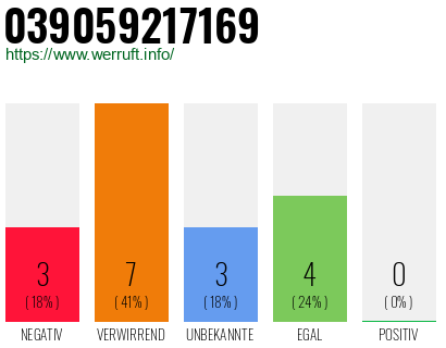 Rufnummer 039059217169 Telefonnummer 039059217169