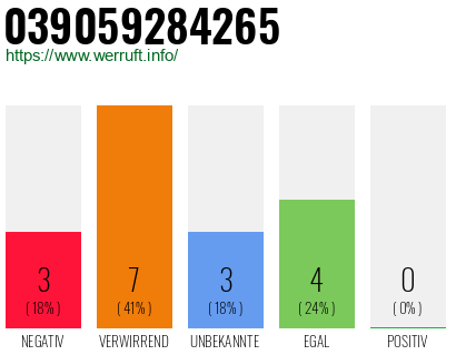 Rufnummer 039059284265 Telefonnummer 039059284265