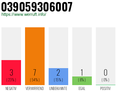 Rufnummer 039059306007 Telefonnummer 039059306007