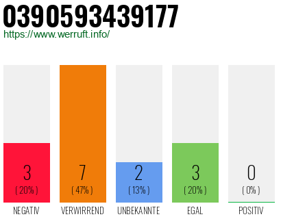 Rufnummer 0390593439177 Telefonnummer 0390593439177