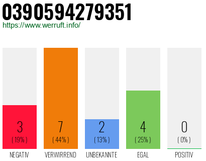 Rufnummer 0390594279351 Telefonnummer 0390594279351