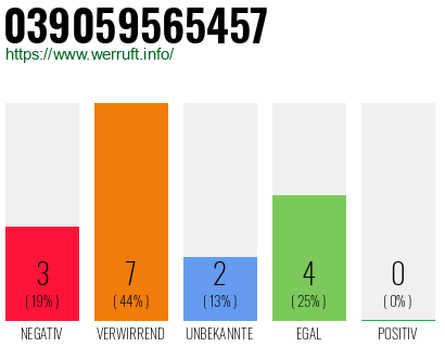 Rufnummer 039059565457 Telefonnummer 039059565457