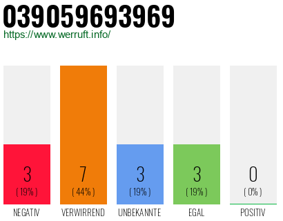 Rufnummer 039059693969 Telefonnummer 039059693969