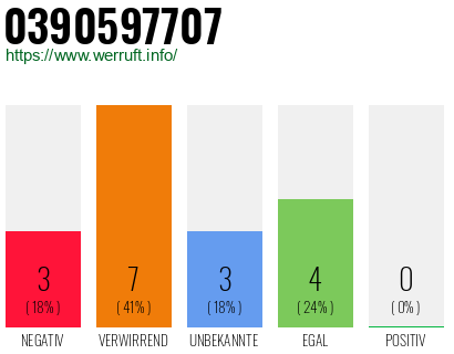 Rufnummer 0390597707 Telefonnummer 0390597707
