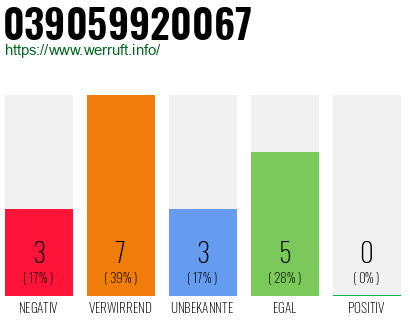 Rufnummer 039059920067 Telefonnummer 039059920067