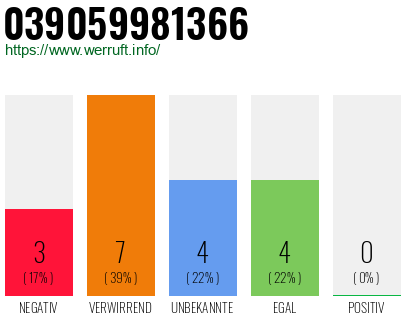 Rufnummer 039059981366 Telefonnummer 039059981366