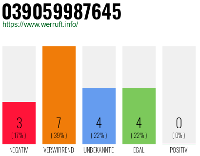 Rufnummer 039059987645 Telefonnummer 039059987645