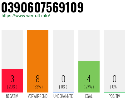 Rufnummer 0390607569109 Telefonnummer 0390607569109