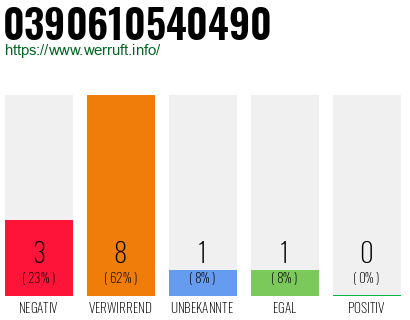 Rufnummer 0390610540490 Telefonnummer 0390610540490