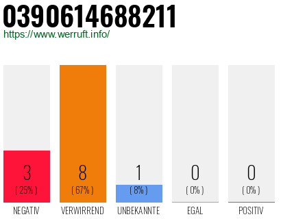 Rufnummer 0390614688211 Telefonnummer 0390614688211