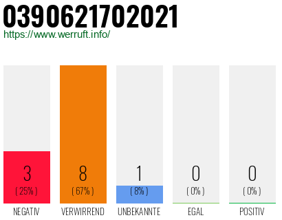 Rufnummer 0390621702021 Telefonnummer 0390621702021