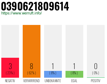 Rufnummer 0390621809614 Telefonnummer 0390621809614