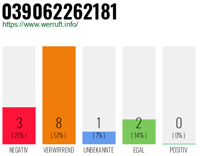 Rufnummer 039062262181 Telefonnummer 039062262181