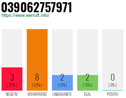 Rufnummer 039062757971 Telefonnummer 039062757971