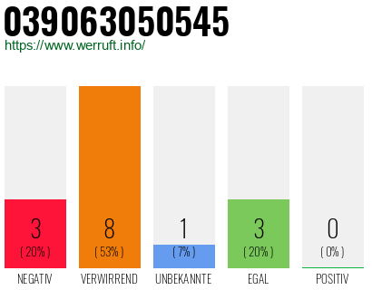 Rufnummer 039063050545 Telefonnummer 039063050545