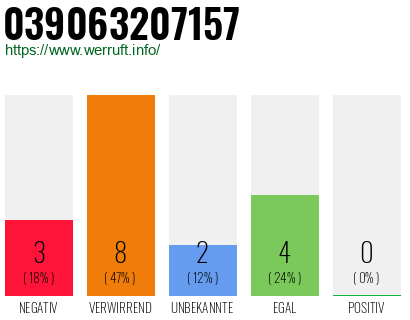 Rufnummer 039063207157 Telefonnummer 039063207157