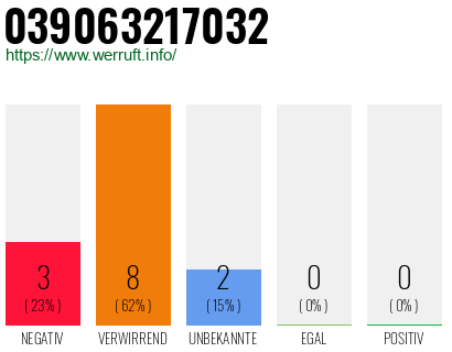 Rufnummer 039063217032 Telefonnummer 039063217032