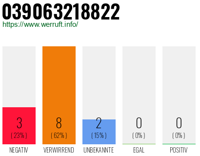 Rufnummer 039063218822 Telefonnummer 039063218822