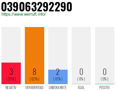 Rufnummer 039063292290 Telefonnummer 039063292290