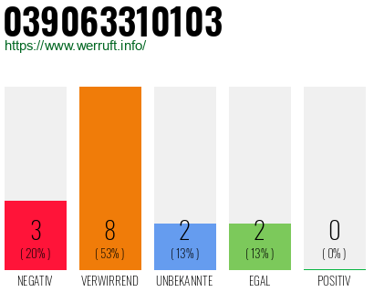 Rufnummer 039063310103 Telefonnummer 039063310103