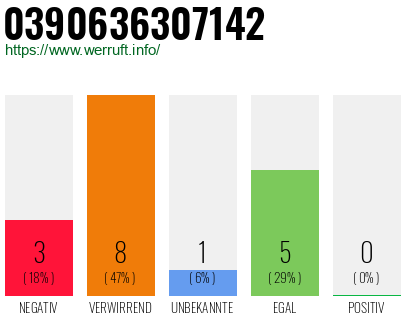 Rufnummer 0390636307142 Telefonnummer 0390636307142