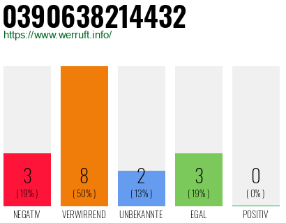 Rufnummer 0390638214432 Telefonnummer 0390638214432