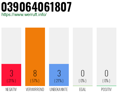 Rufnummer 039064061807 Telefonnummer 039064061807