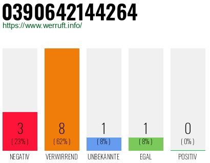 Rufnummer 0390642144264 Telefonnummer 0390642144264