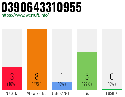 Rufnummer 0390643310955 Telefonnummer 0390643310955