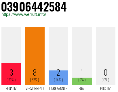 Rufnummer 03906442584 Telefonnummer 03906442584