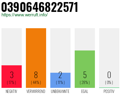 Rufnummer 0390646822571 Telefonnummer 0390646822571