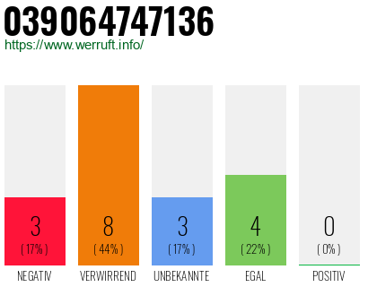 Rufnummer 039064747136 Telefonnummer 039064747136