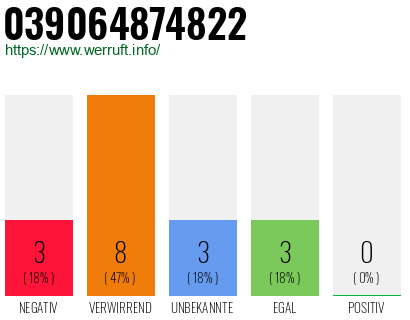 Rufnummer 039064874822 Telefonnummer 039064874822