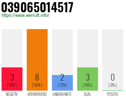 Rufnummer 039065014517 Telefonnummer 039065014517