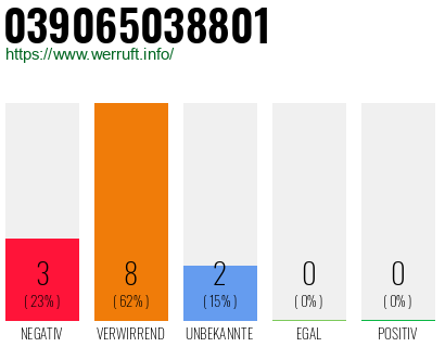 Rufnummer 039065038801 Telefonnummer 039065038801