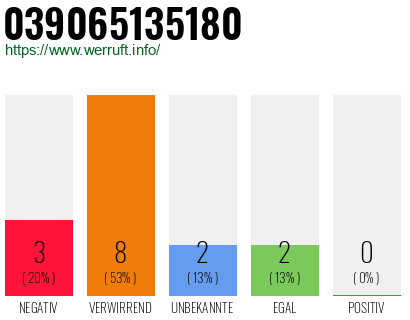 Rufnummer 039065135180 Telefonnummer 039065135180