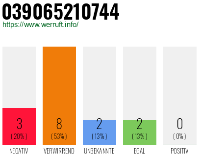 Rufnummer 039065210744 Telefonnummer 039065210744