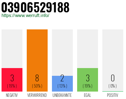 Rufnummer 03906529188 Telefonnummer 03906529188