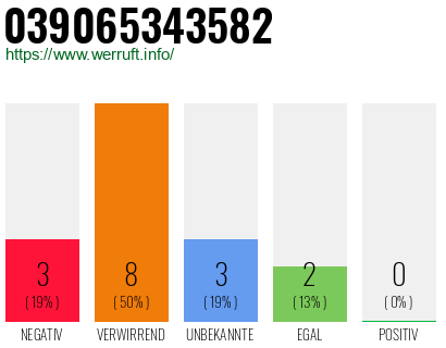 Rufnummer 039065343582 Telefonnummer 039065343582